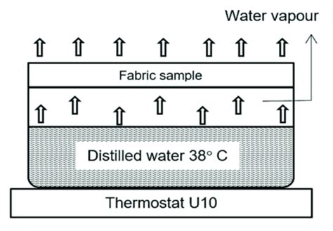 how to test water vapor permeability agencies|water vapor permeability of polyethylene.